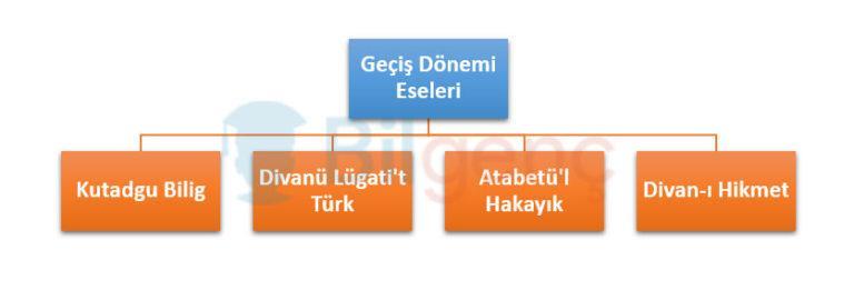 Geçiş Dönemi Eserleri ile ilgili geniş bilgilendirme